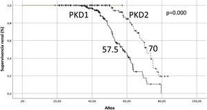 Supervivencia renal según mutaciones. PKD1 y 2: Polycistic Kidney Disease 1 y 2.