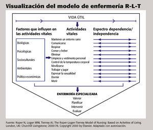 Modelo de enfermería Roper-Logan-Tierney: un marco para complementar el  proceso enfermero | Nursing