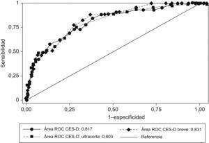 Área bajo la curva ROC de la escala CES-D y las dos versiones validadas en adolescentes escolarizados.
