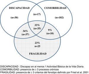 Relación entre fragilidad, discapacidad y comorbilidad en la muestra. Diagrama de Venn.