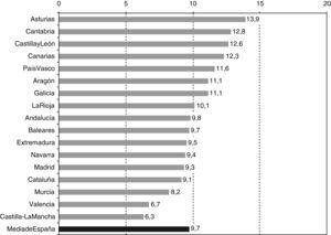 Consumo medio de aceite de oliva en España (litros/persona/año). Datos por comunidades autónomas. Fuente: Modificado de MERCASA. Datos procedentes del Ministerio de Medio Ambiente y Medio Rural y Marino 2009.