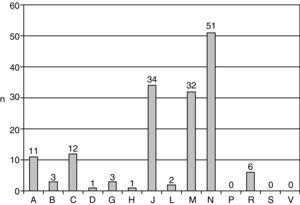 Número absoluto de reacciones adversas por grupo farmacológico (código ATC). A: sistema digestivo y metabolismo; B: sangre y órganos hematopoyéticos; C: sistema cardiovascular; D: medicamentos dermatológicos; G: aparato genitourinario y hormonas sexuales; H: preparados hormonales sistémicos, excluidas las hormonas sexuales; J: antiinfecciosos en general para uso sistémico; L: agentes antineoplásicos e inmunomoduladores; M: sistema musculoesquelético; N: sistema nervioso; P: productos antiparasitarios, insecticidas y repelentes; R: sistema respiratorio; S: órganos de los sentidos; V: varios.