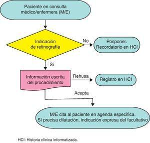 Procedimiento de captación de pacientes. HCl: historia clínica informatizada.