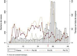 Evolución del número de visitas (casos) y del tiempo en lista de espera (mediana de días, Pct 25 y Pct 75), 2009-2012. T: inicio de la teledermatología.