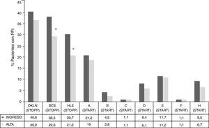 Frecuencia de pacientes con PPI según criterios STOPP agrupado por procesos clínicos y según criterios START por sistemas fisiológicos al ingreso y al alta * p < 0,05. STOPP: BCE: fármacos cardiovasculares, antiagregantes, anticoagulantes y ajustes renales; DKLN: fármacos del SNC, psicótropos, relacionados con las caídas, analgésicos y anticolinérgicos; HLE: fármacos musculoesqueléticos, analgésicos y ajuste renal. START: A: sistema cardiovascular; B: sistema respiratorio; C: sistema nervioso central y ojos; D: sistema gastrointestinal; E: sistema musculoesquelético; F: sistema endocrino; H: analgésico.