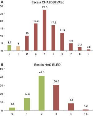 Porcentaje de pacientes según: A. Puntuación de riesgo trombótico CHA2DS2-VASc. B. Puntuación de riesgo hemorrágico escala HAS-BLED.