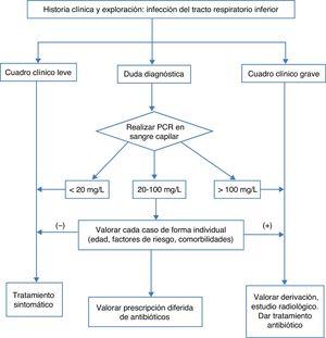 Algoritmo de utilización de la prueba rápida de proteína C reactiva (PCR) en la infección del tracto respiratorio inferior en el adulto.