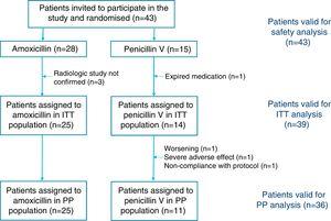 Efficacy Of High Doses Of Penicillin Versus Amoxicillin In The Treatment Of Uncomplicated Community Acquired Pneumonia In Adults A Non Inferiority Controlled Clinical Trial Atencion Primaria