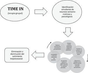 Time In agrupa estrategias interoceptivas, propioceptivas y psicológicas.