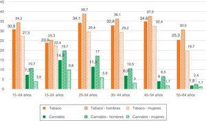 Porcentaje de consumo de tabaco y de cannabis en los últimos 30 días, por grupos de edad y sexo. Fuente: Observatorio Español Sobre Drogas y Adicciones (OEDA). Encuesta sobre Alcohol y Drogas en España (EDADES).