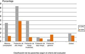 Porcentaje de clasificaciones erróneas según el criterio del profesional clínico (falsos negativos). Extrapolación al conjunto de la población.