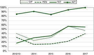 Evolución de la prevalencia (%) de gonococos sensibles al ciprofloxacino (CIP), a las penicilinas (PEN), a las tetraciclinas (TET) y a la azitromicina (AZT), en Galicia, de 2012/13 a 2017.
