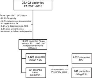 Diagrama de flujo de pacientes incluidos en el estudio. ACO: anticoagulantes orales; AVK: antagonistas de la vitamina K; FA: fibrilación auricular.