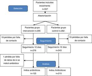 Flujograma con la relación de pacientes incluidos y excluidos por grupo de estudio.