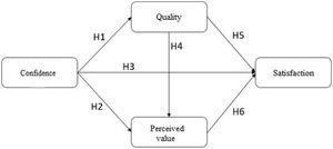 Theoretical model based on the hypotheses proposed for the relations between latent variables.