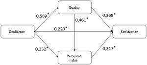 Model output showing the relations proposed between latent. *p-Value<0.001.