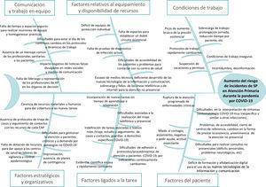 Diagrama de Ishikawa: factores contribuyentes de los incidentes de seguridad del paciente en Atención Primaria durante la pandemia.Fuente: Elaboración propia.