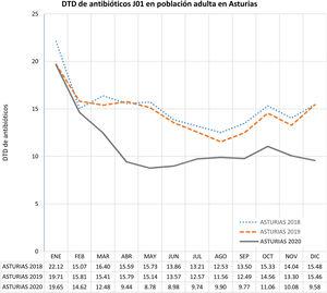 Evolución de la tasa mensual de consumo de antibióticos de uso sistémico en población adulta de Asturias (2018-2020).