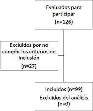 Diagrama de flujo de la inclusión de pacientes en el estudio.