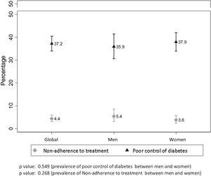 Prevalence of non-adherence to pharmacological treatment and poor Type 2 Diabetes Mellitus control, with 95% confidence interval, global and by sex.
