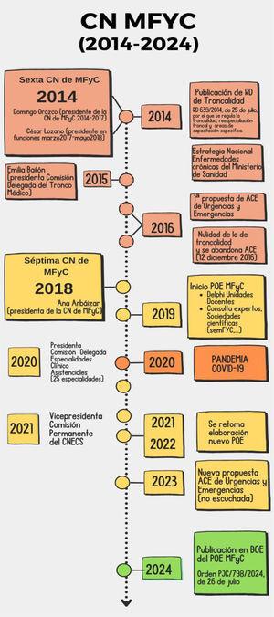 La Comisión Nacional de la Especialidad de Medicina Familiar y Comunitaria 2014-2024: memoria de un reto
