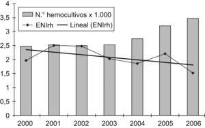 Tasa de incidencia de ENI por hemocultivos (ENIrh) en adultos.