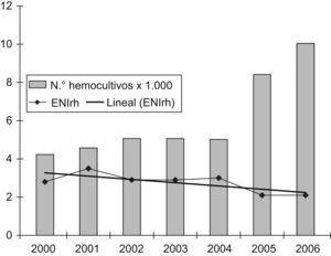 Tasa de incidencia de enfermedad neumocócica invasiva (ENI) por hemocultivos (ENIrh) en menores de 14 años.