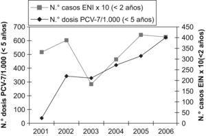 Correlación entre la evolución temporal de la implantación de la vacuna PCV-7 y la incidencia de enfermedad neumocócica invasiva (ENI) en el grupo de menores de 2 años en la isla de Gran Canaria.