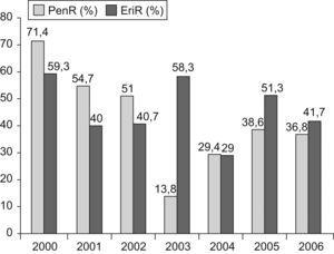 Evolución de la resistencia a penicilina (PenR) y eritromicina (EriR) en cepas de S. pneumoniae aisladas a partir de enfermedad neumocócica invasiva (ENI) desde el año 2000 al 2006 en la isla de Gran Canaria.