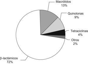 Consumo de antibióticos en atención primaria en 2005 en España. El consumo se mide en dosis diarias definidas cada 1.000 habitantes por día (DID), calculado a partir de datos de ventas (que incluye antibióticos suministrados con y sin receta médica). El consumo global de antibióticos ese año fue de 28,93 DID, y los betalactámicos representan más del 70% del total. Figura adaptada de Campos et al5.