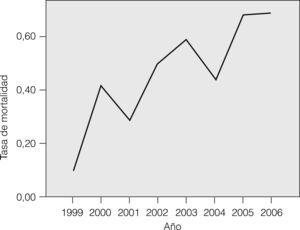 Mortalidad por millón de habitantes por enterocolitis debida a Clostridium difficile (1999 a 2006).