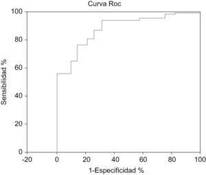 Modelo predictivo de bacteriemia por anaerobios. Curva Roc.1985–86 y 1996–97.