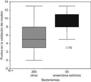Box plot.Validación del modelo predictivo de bacteriemia por anaerobios periodo 2005–06.