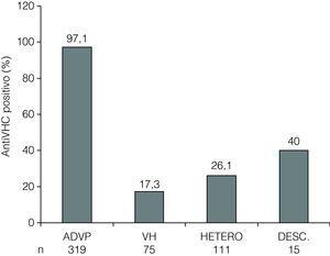 Prevalencia de anti-VHC positivo en pacientes infectados por VIH por factor de riesgo de infección por VIH. ADVP: adictos a drogas por vía parenteral; VH: varones homosexuales; HETERO: heterosexuales; DESC: desconocido. p<0,0001 para la comparación entre todos los grupos de riesgo.