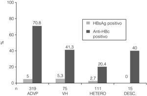 Prevalencia de los marcadores de infección HBsAg y anti-HBc positivo por factor de riesgo de infección por VIH. ADVP: adictos a drogas por vía parenteral; VH: varones homosexuales; HETERO: heterosexuales; DESC: desconocido; HBsAg: antígeno de superficie del virus de la hepatitis B; anti-HBc: anticuerpo contra el antígeno central del VHB; p>0,05 para la comparación de HbsAg positivo entre todos los grupos de riesgo. p<0,0001 para la comparación de anti-HBc positivo entre todos los grupos de riesgo.