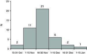 Number of patients and date of onset of symptoms.