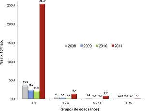 Distribución por edad de la incidencia de la tos ferina en la Comunidad Valenciana en los años 2008 a 2011.
