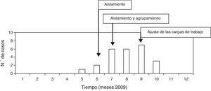 Curva epidémica. Número de pacientes con infección por Acinetobacter baumannii multirresistente durante el periodo de estudio.