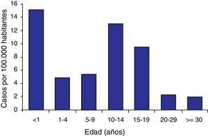 Incidencia de la tos ferina en Europa por grupos de edad.De EUVAC-NET, 20103.