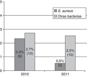 Comparación de la incidencia de IPA por Staphylococcus aureus y por bacterias diferentes de S.aureus del año control respecto al de intervención.