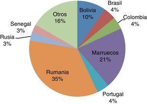 Países de origen de los casos de TB en inmigrantes. Área de Salud Sur de Granada.