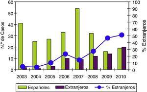 Evolución de la TB en población autóctona e inmigrante. Área de Salud Sur de Granada.