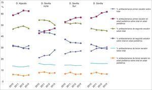 Resultado de los indicadores de selección de antimicrobianos según el nivel de uso en Atención Primaria por Distrito y año.