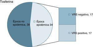 Distribución de los casos de tosferina según época epidémica y coinfección por el virus respiratorio sincitial (VRS).