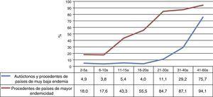 Seroprevalencia de anticuerpos frente a hepatitis A por grupo de edad y lugar de procedencia. IV Encuesta de Serovigilancia. Comunidad de Madrid.