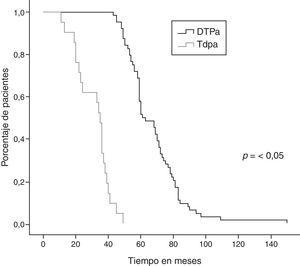 Tiempo de protección desde la última dosis de DTPa/dTpa hasta el inicio de los síntomas en casos de tos ferina PCR positivos, durante la epidemia de 2014 (n=85). DTPa: vacuna difteria tétanos pertussis acelular de alta carga. dTpa: vacuna difteria tétanos pertussis acelular de baja carga.