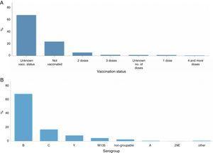 A) Estado vacunal y B) serogrupo, en pacientes con enfermedad meningocócica en Europa, 201212.