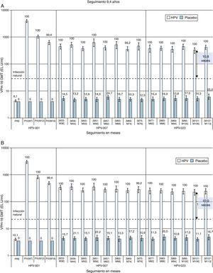 Inmunogenicidad de la vacuna bivalente a los 9,4 años de seguimiento tras la primera dosis. Tasas de seropositividad y título medio geométrico (GMT) para (A) anti-VPH-16 y (B) anti-VPH-18 anticuerpos medidos mediante ELISA (cohorte ATP). Los datos proceden de mujeres incluidas en el estudio en los centros brasileños. Los valores sobre las barras corresponden a las tasas de seropositividad para el momento correspondiente. La línea horizontal discontinua representa el nivel de anticuerpos en mujeres del estudio de eficacia que resolvieron una infección natural antes del inicio del estudio. EL.U unidades/ml: ELISA/ml; M: mes; PII: mensaje ii dosis; PIII: después de la dosis iii; PRE: antes de la vacunación. Fuente: adaptada de Naud et al.28.