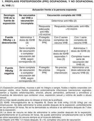 Documento De Consenso Sobre Profilaxis Postexposición Ocupacional Y No ...