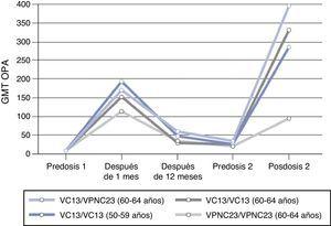 Cinética de anticuerpos con actividad opsofagocítica prevacunación y posvacunación (un mes, 3-4 años) para el serotipo 1 según diferentes pautas vacunales. Fuente: Paradiso18.